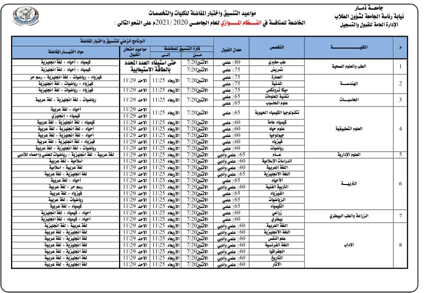 نظرا لتوفر مقاعد في النظام الموازي في طب المختبرات والتمريض فقد تقرر تمديد تنسيقهم حتى اكتمال العدد المطلوب بالطاقة الاستيعابية .